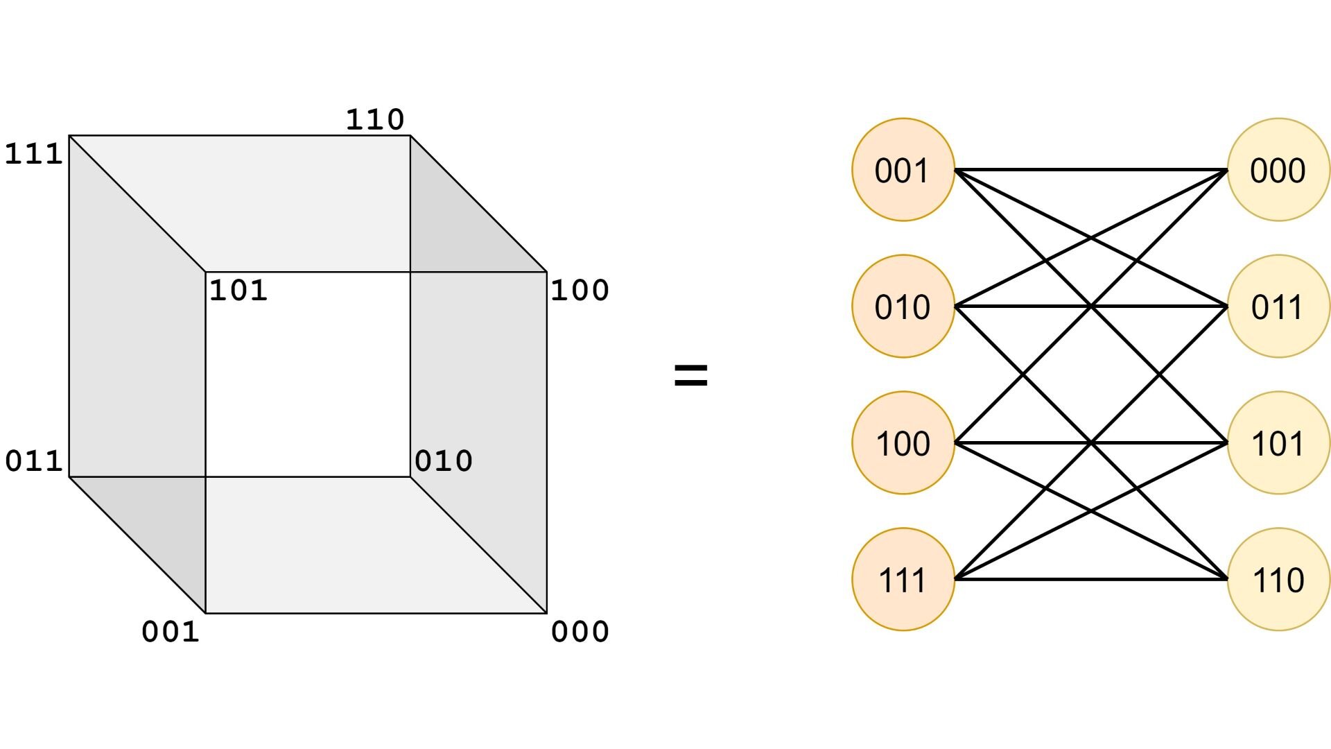 How propositional logic minimization and gray codes are connected