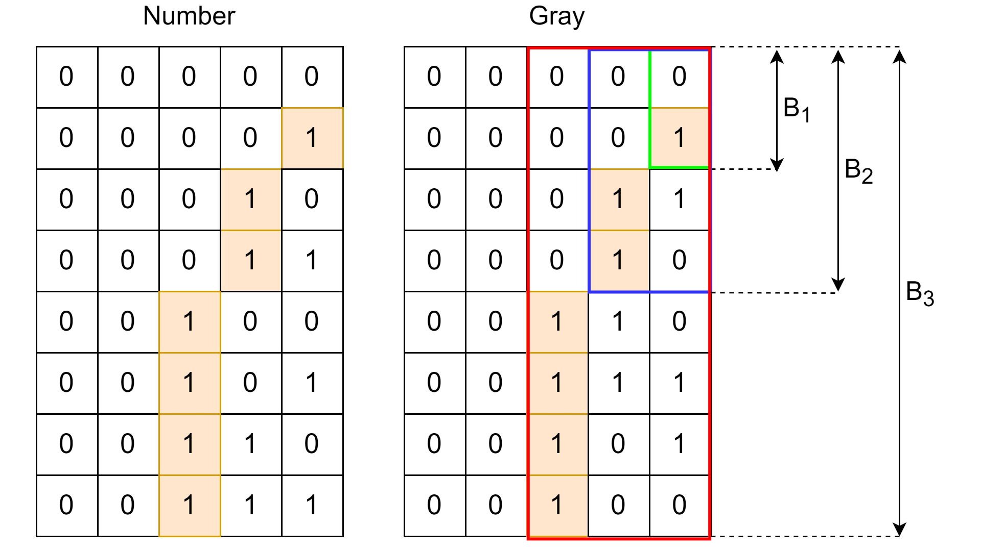 Gray codes and their beautiful symmetries