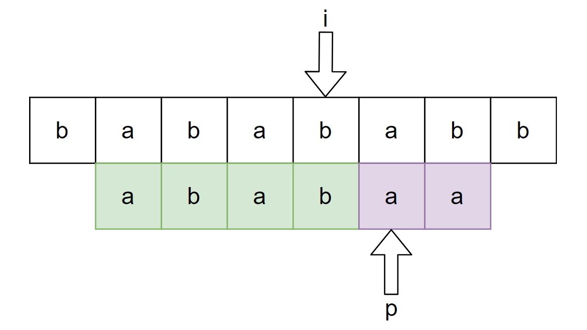 Knuth-Morris-Pratt (KMP) algorithm explained